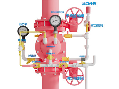 现代管道 供水控制阀 压力表 工业设备